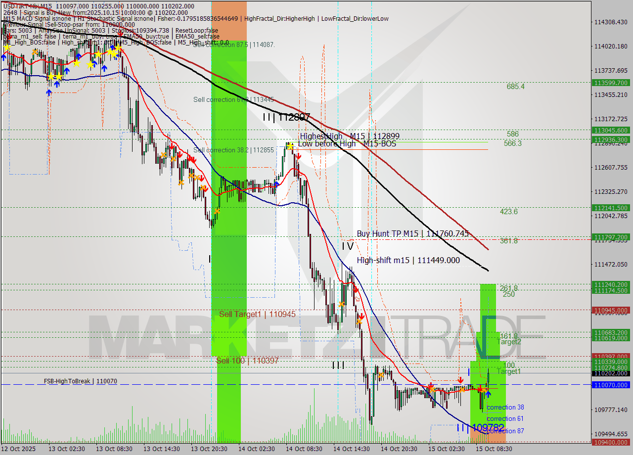 USDTIRT-Nbi M15 Analysis USDTIRT-Nbi M15 Signal