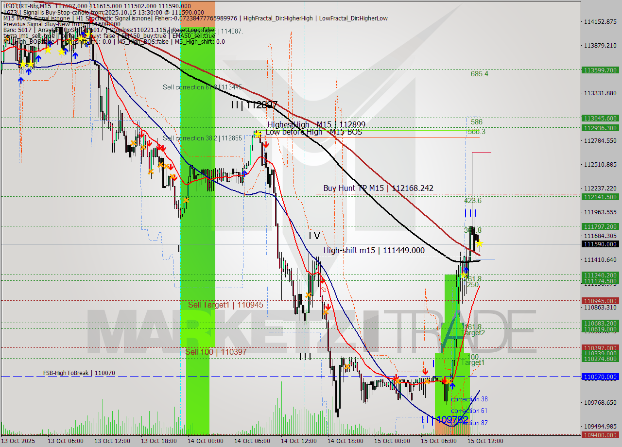 USDTIRT-Nbi M15 Analysis USDTIRT-Nbi M15 Signal
