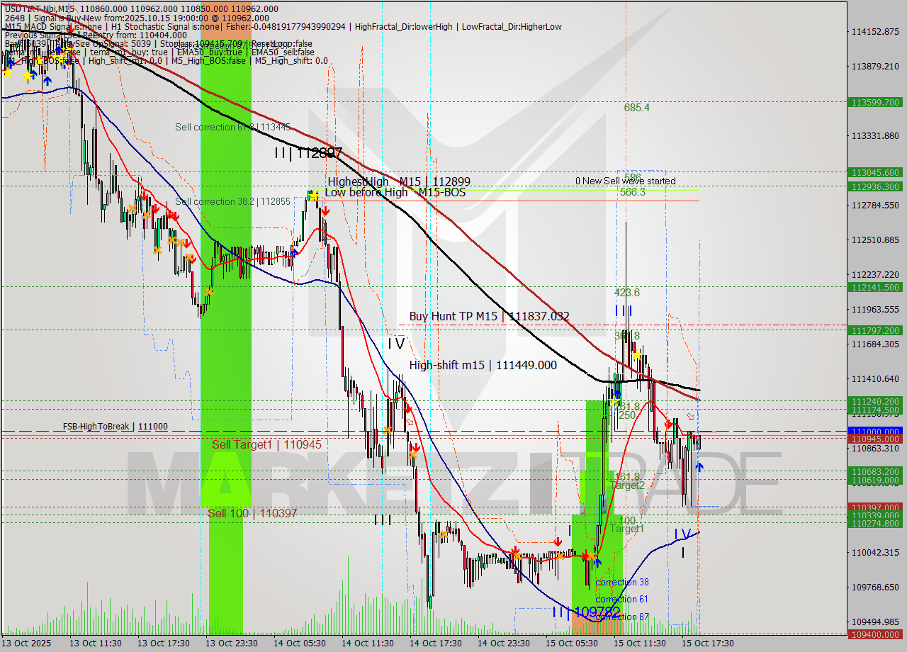USDTIRT-Nbi M15 Analysis USDTIRT-Nbi M15 Signal
