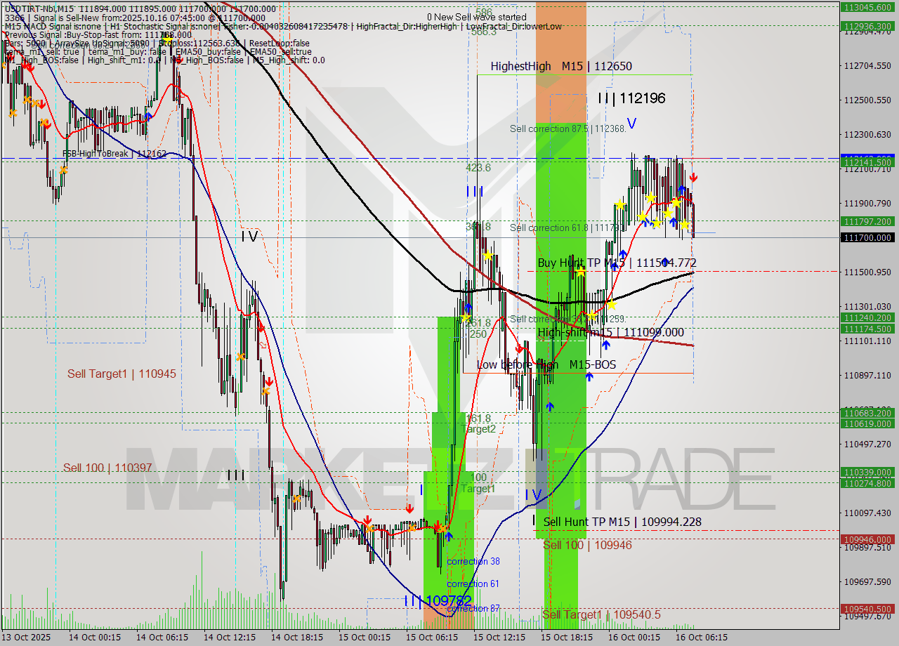 USDTIRT-Nbi M15 Analysis USDTIRT-Nbi M15 Signal