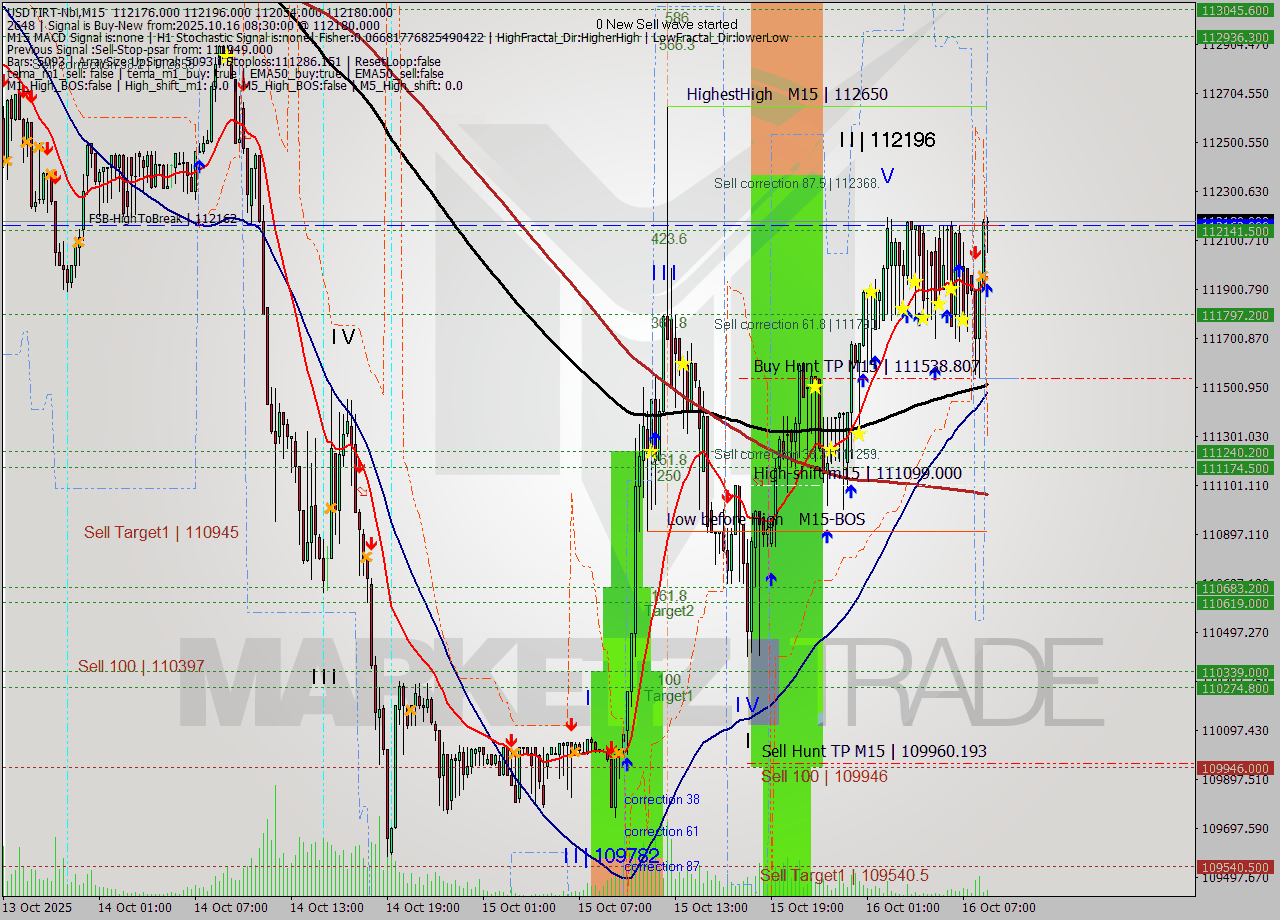 USDTIRT-Nbi M15 Analysis USDTIRT-Nbi M15 Signal