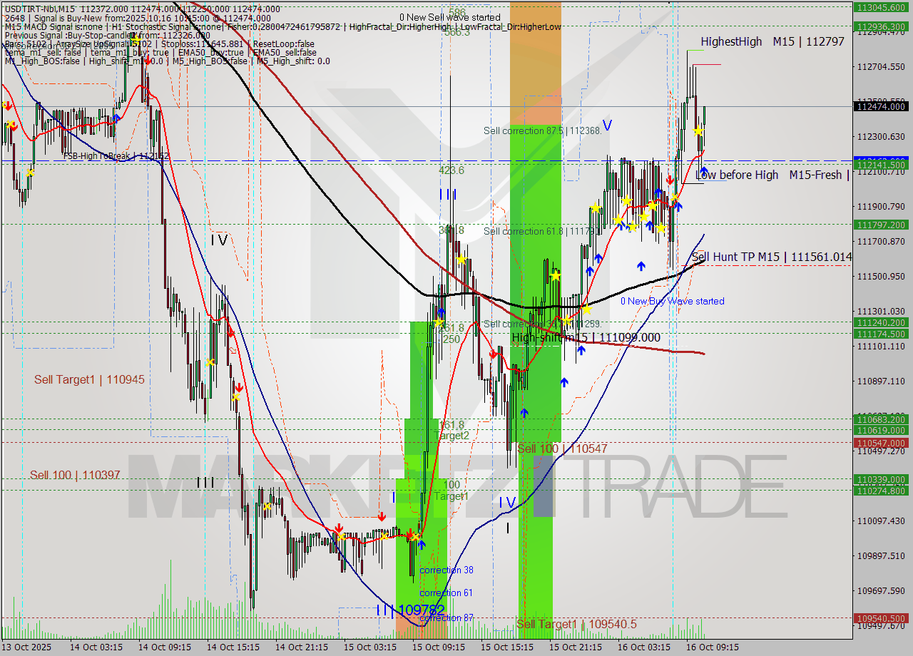 USDTIRT-Nbi M15 Analysis USDTIRT-Nbi M15 Signal