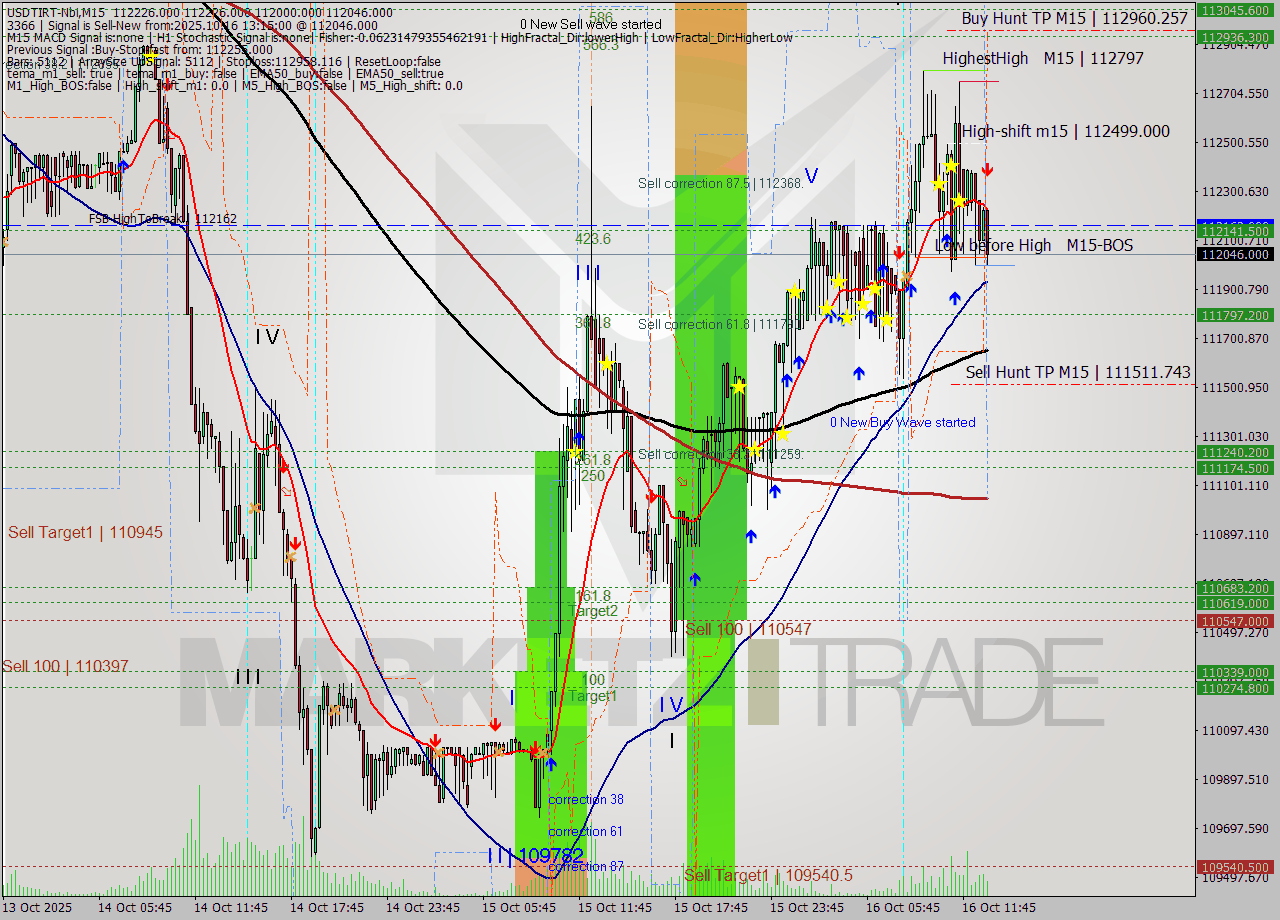 USDTIRT-Nbi M15 Analysis USDTIRT-Nbi M15 Signal