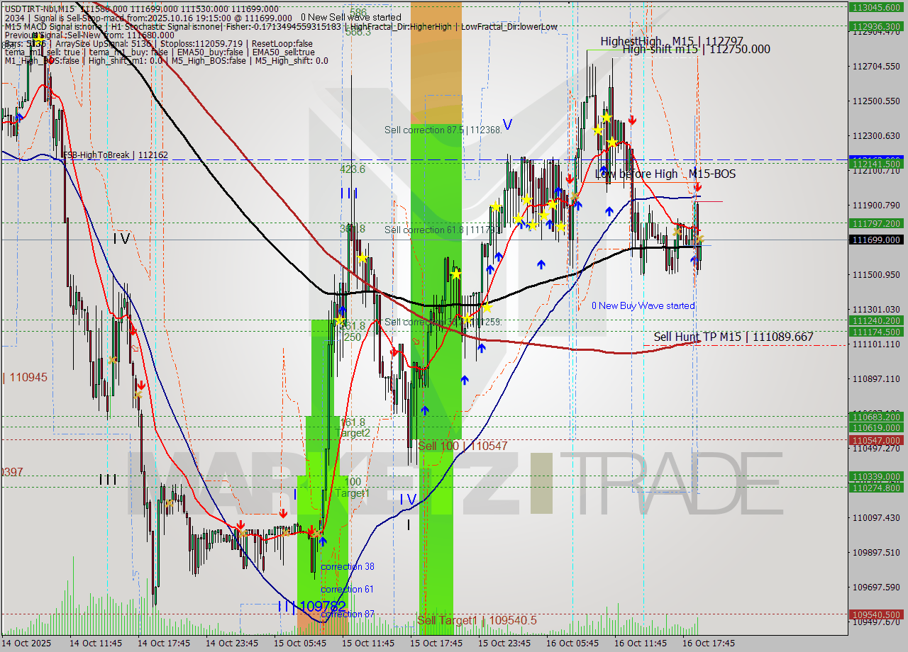 USDTIRT-Nbi M15 Signal