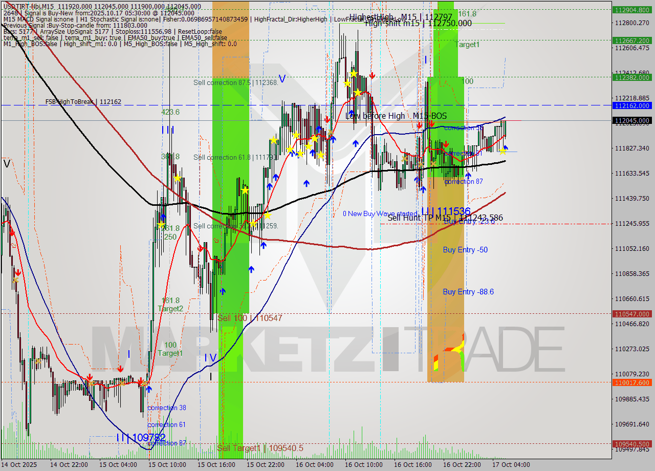 USDTIRT-Nbi M15 Analysis USDTIRT-Nbi M15 Signal