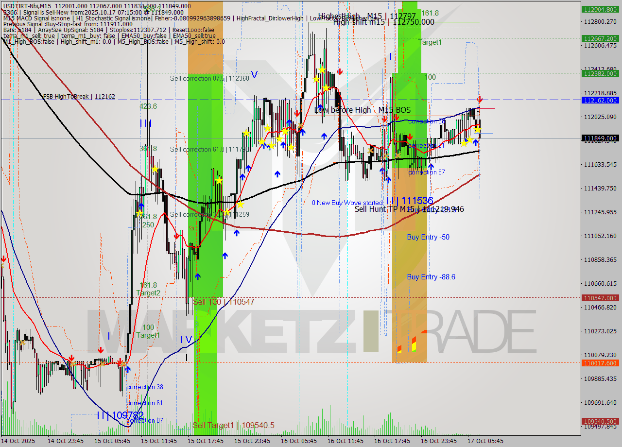 USDTIRT-Nbi M15 Analysis USDTIRT-Nbi M15 Signal