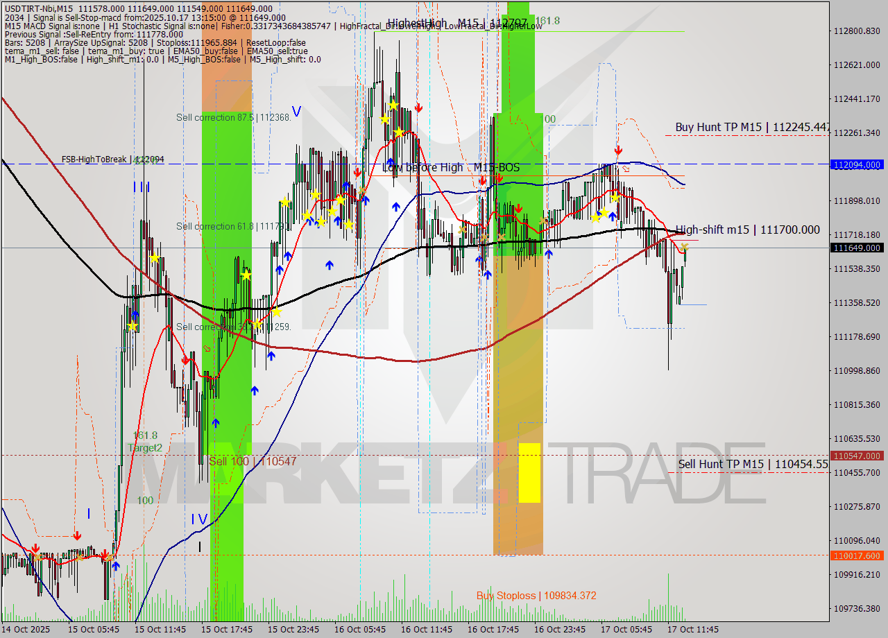 USDTIRT-Nbi M15 Signal