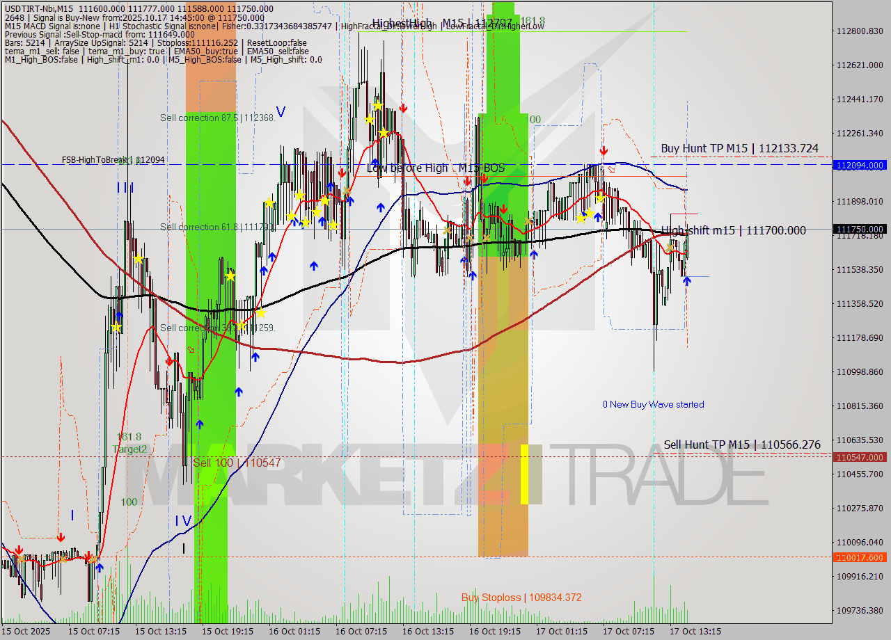 USDTIRT-Nbi M15 Signal