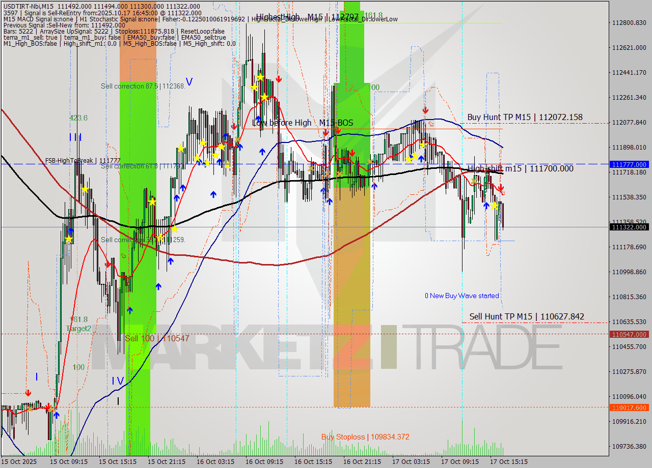 USDTIRT-Nbi M15 Analysis USDTIRT-Nbi M15 Signal