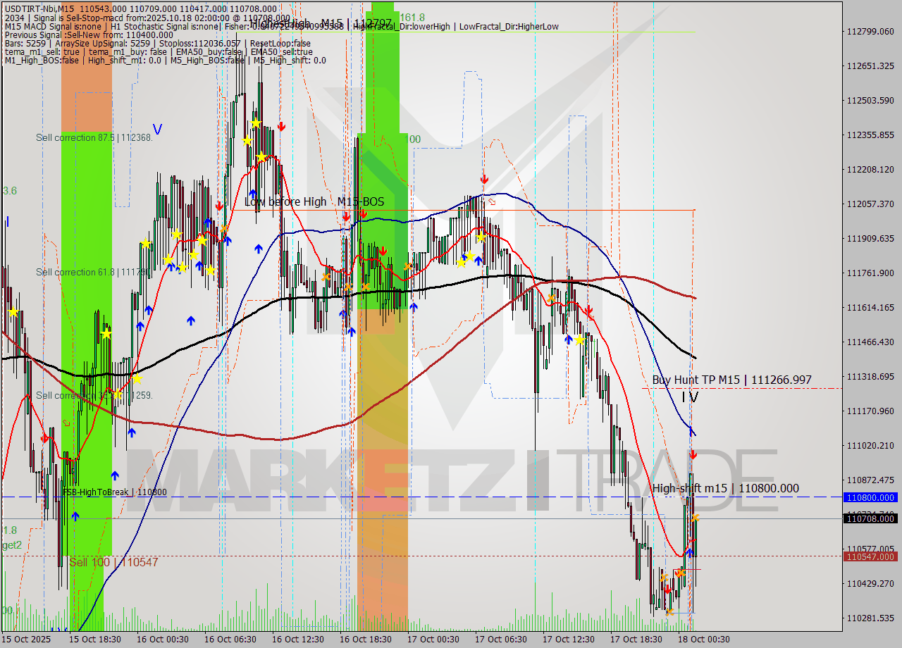 USDTIRT-Nbi M15 Signal