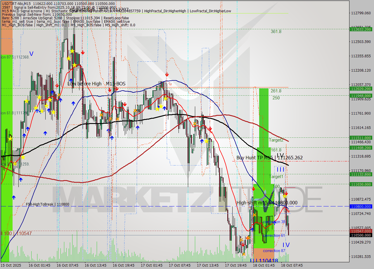 USDTIRT-Nbi M15 Signal