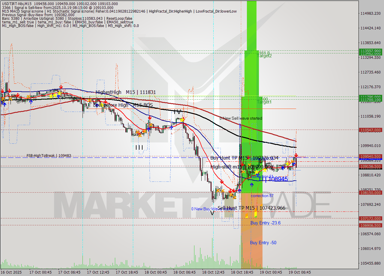 USDTIRT-Nbi M15 Signal