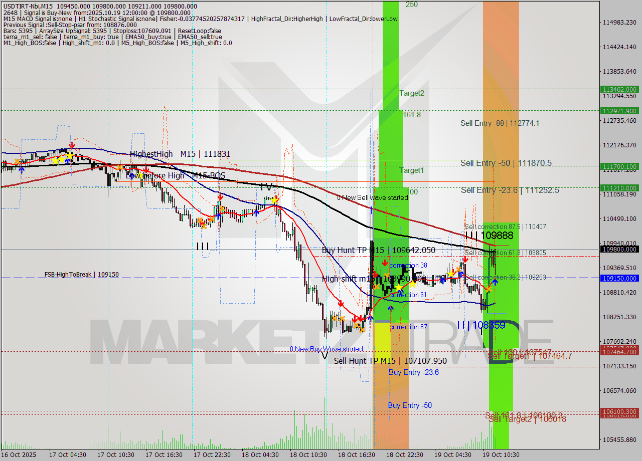 USDTIRT-Nbi M15 Signal