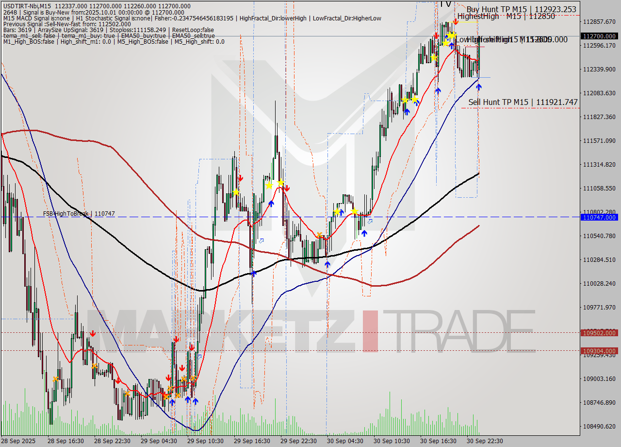 USDTIRT-Nbi M15 Signal