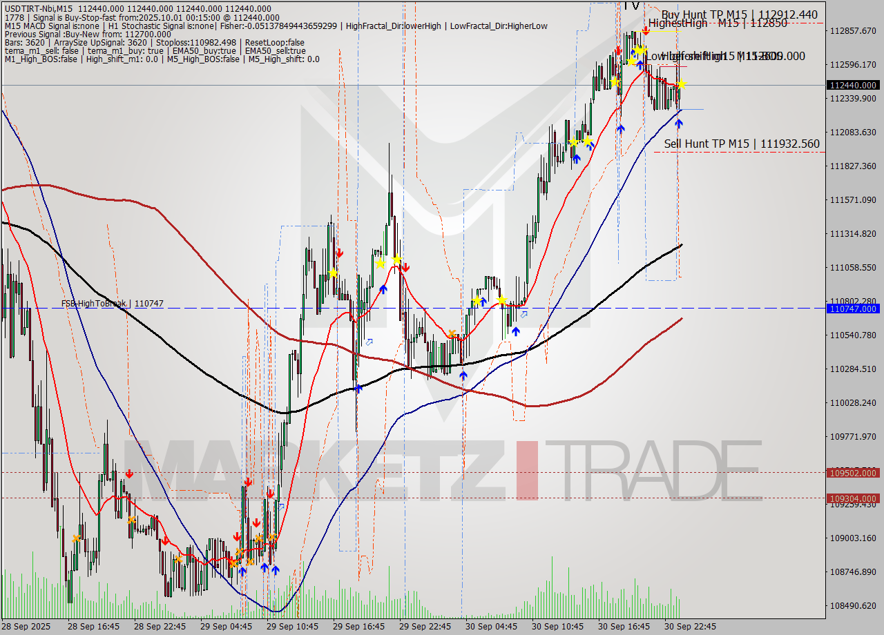 USDTIRT-Nbi M15 Signal