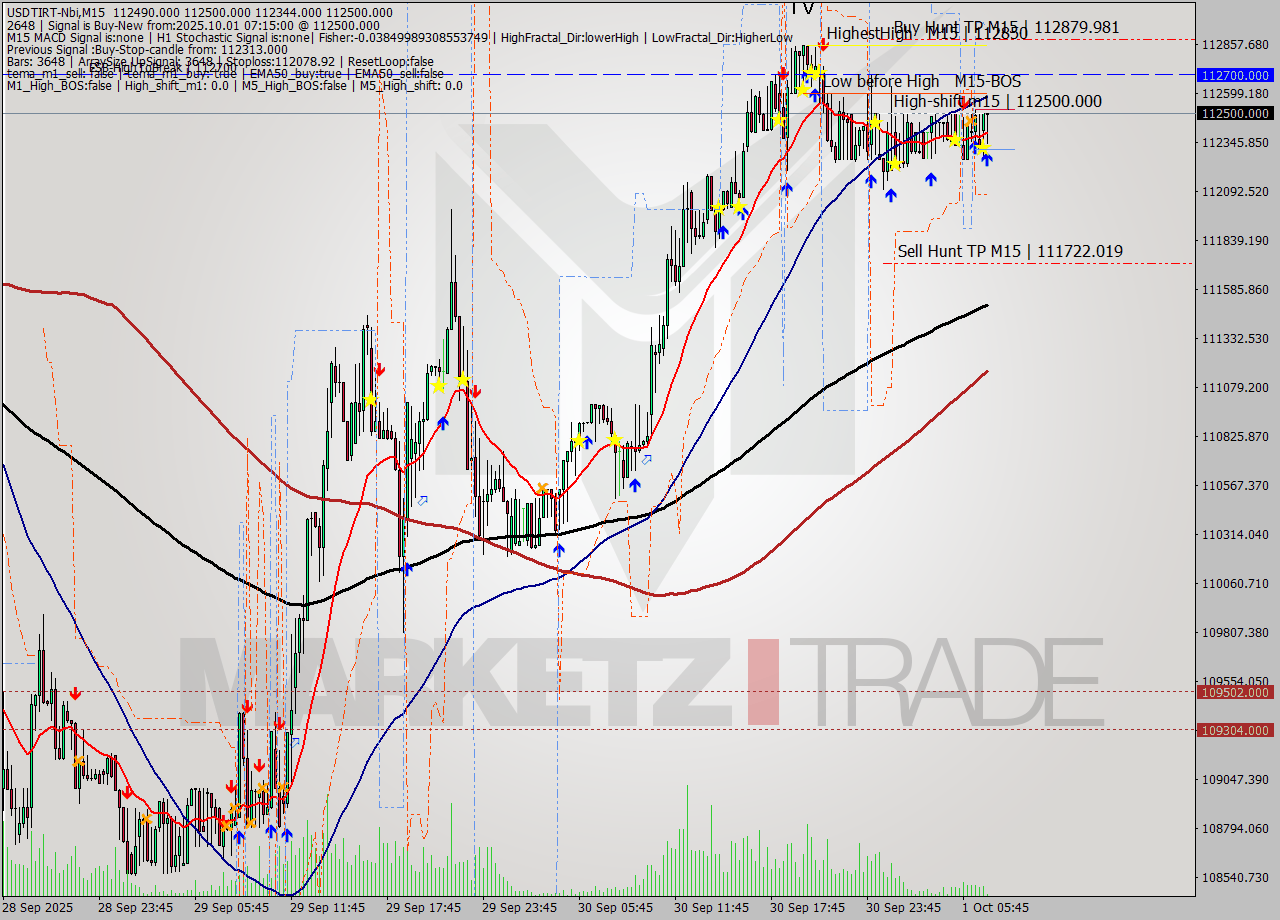 USDTIRT-Nbi M15 Signal