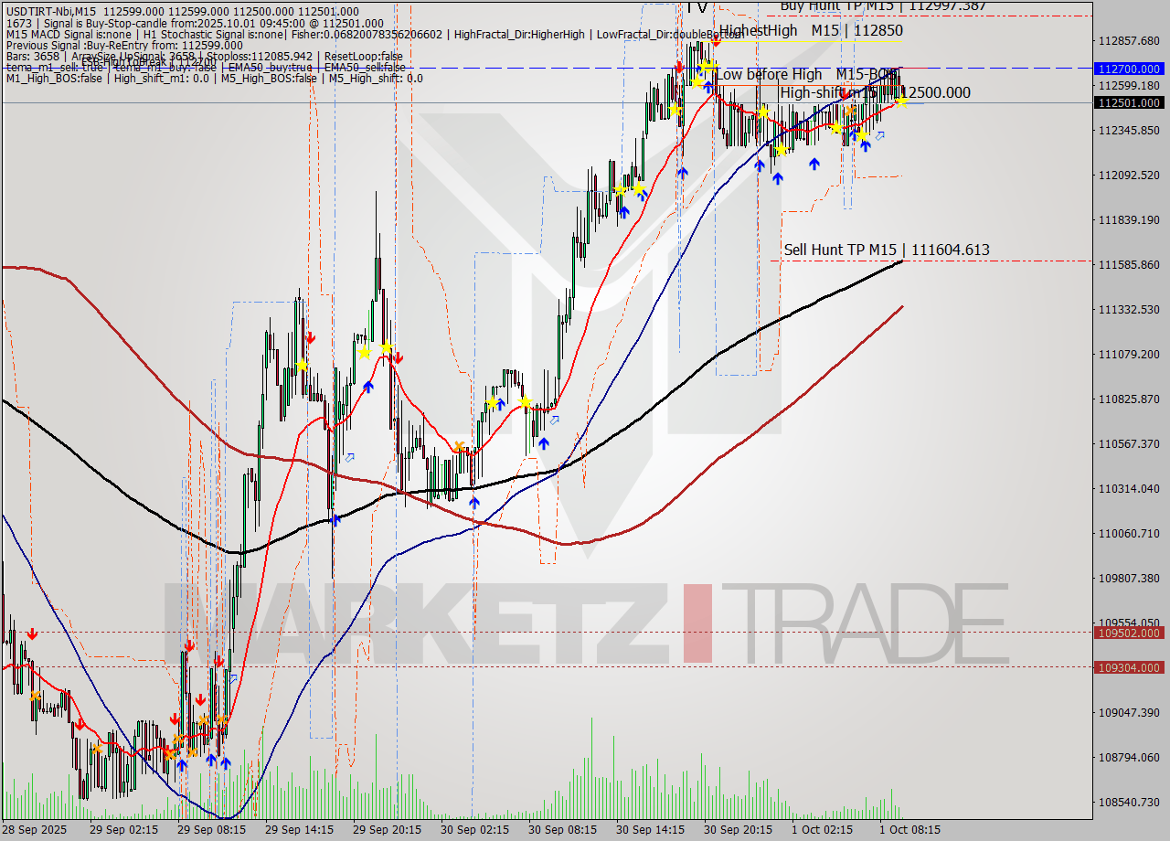 USDTIRT-Nbi M15 Signal