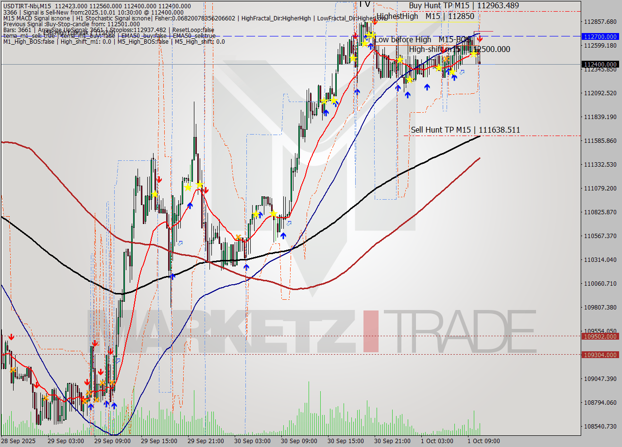 USDTIRT-Nbi M15 Signal