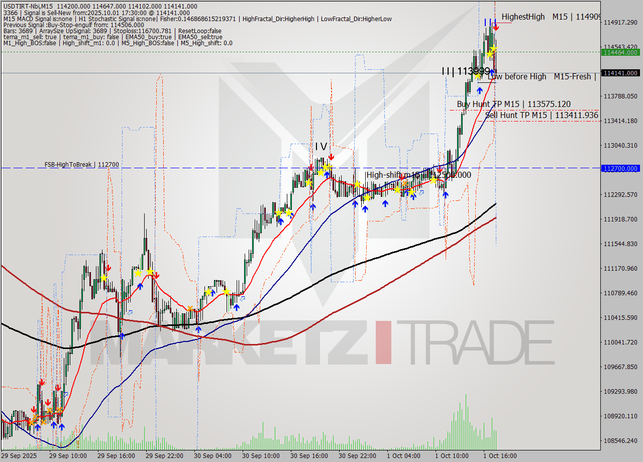 USDTIRT-Nbi M15 Signal
