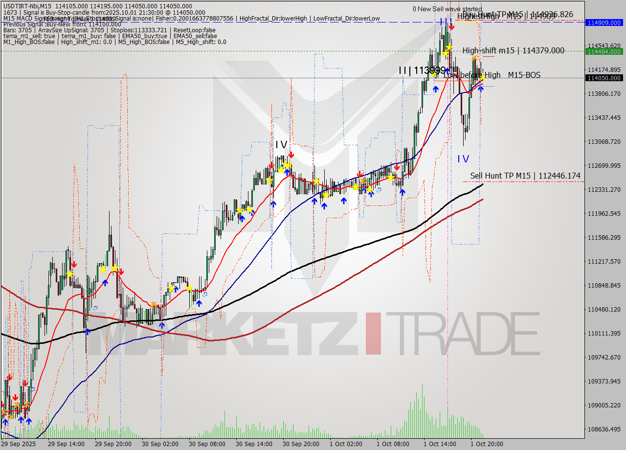 USDTIRT-Nbi M15 Signal