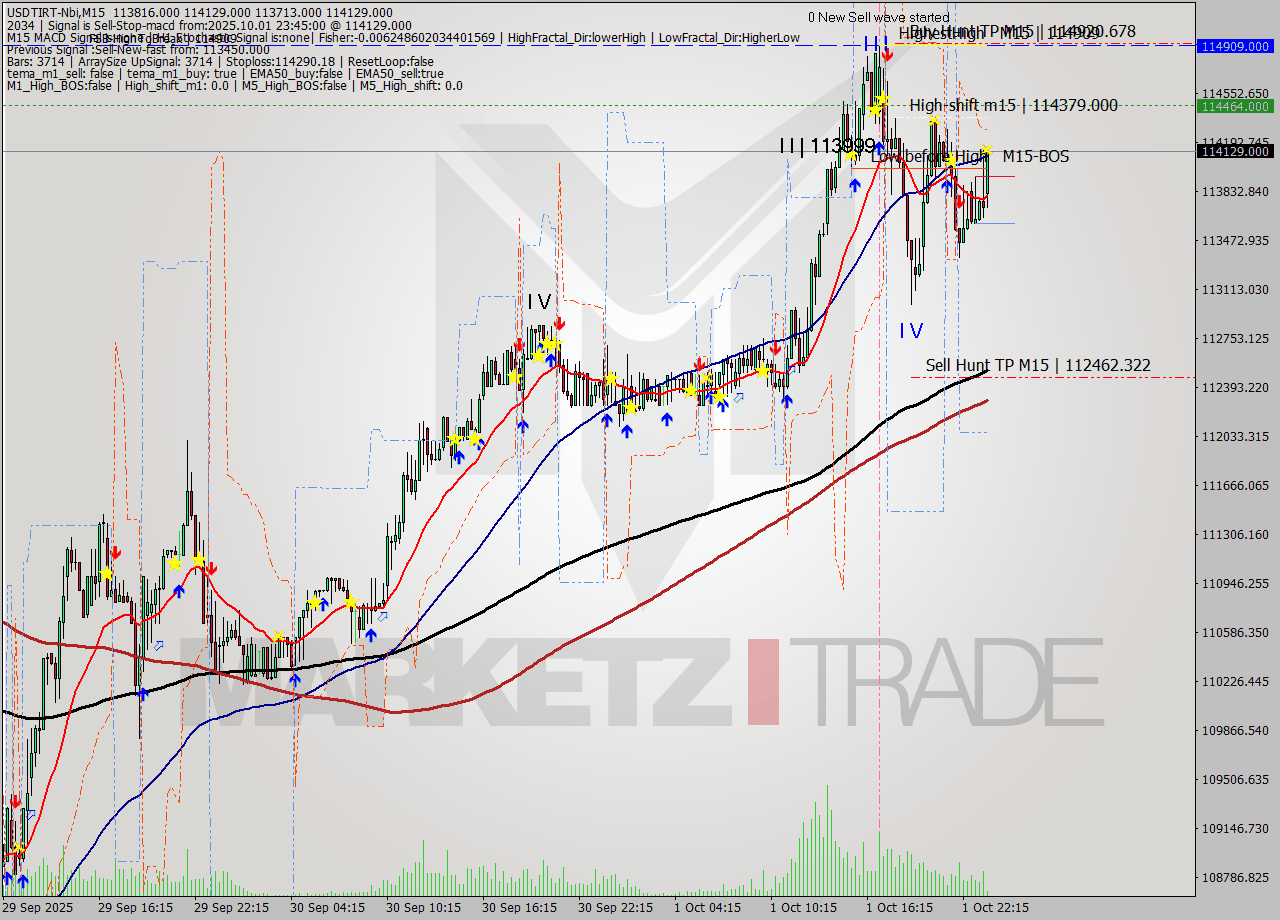 USDTIRT-Nbi M15 Signal