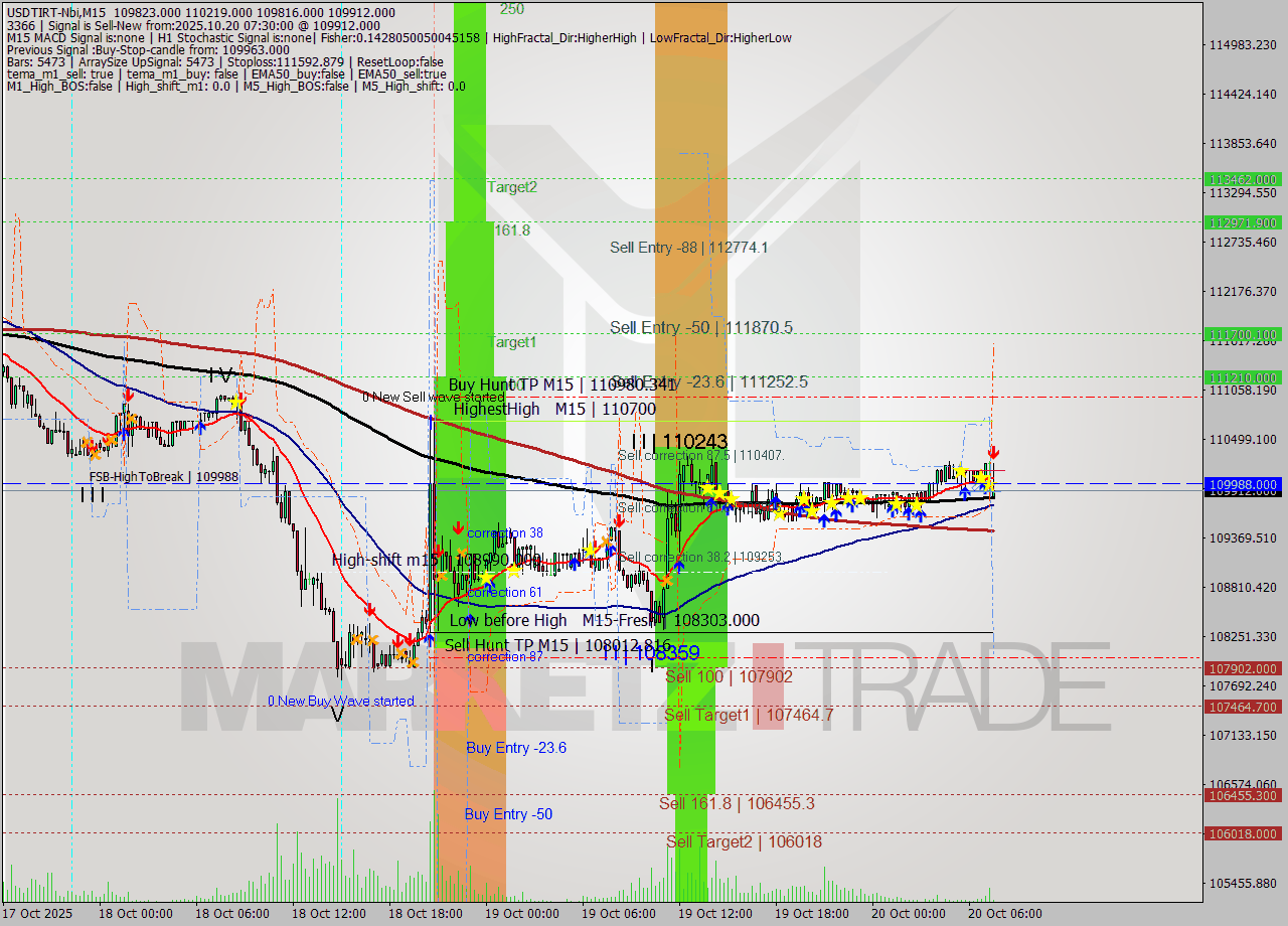 USDTIRT-Nbi M15 Signal