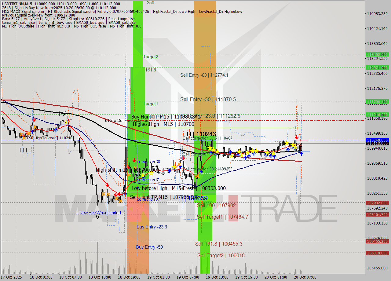 USDTIRT-Nbi M15 Signal