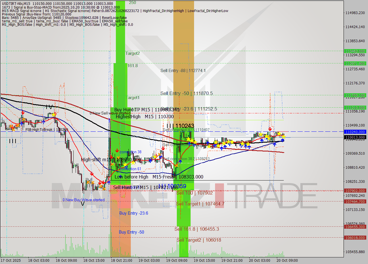 USDTIRT-Nbi M15 Analysis USDTIRT-Nbi M15 Signal
