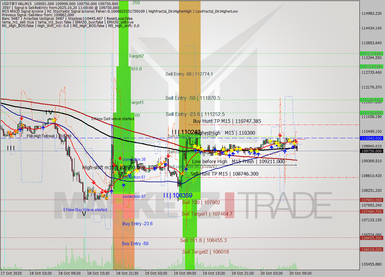 USDTIRT-Nbi M15 Signal