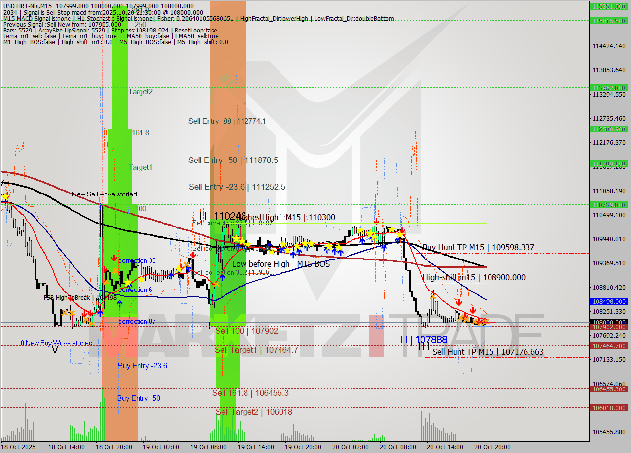 USDTIRT-Nbi M15 Signal