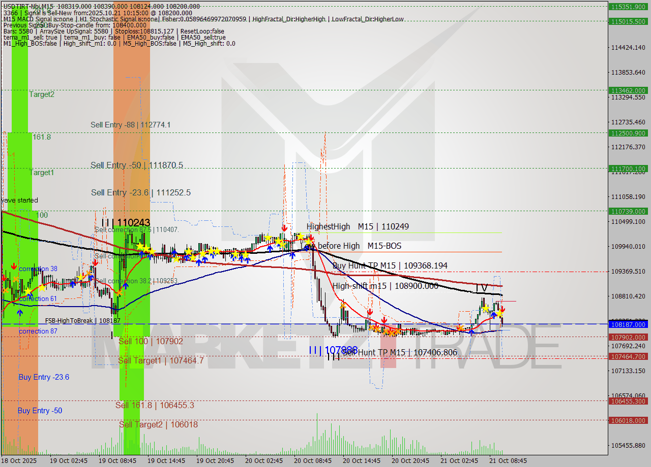USDTIRT-Nbi M15 Signal