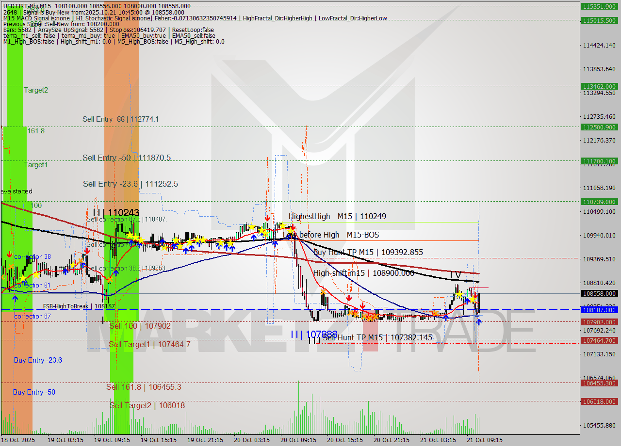 USDTIRT-Nbi M15 Analysis USDTIRT-Nbi M15 Signal