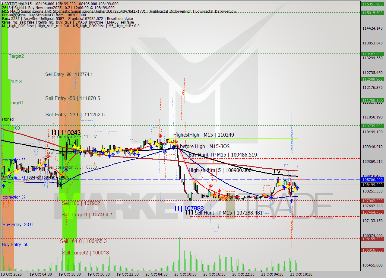 USDTIRT-Nbi M15 Analysis USDTIRT-Nbi M15 Signal