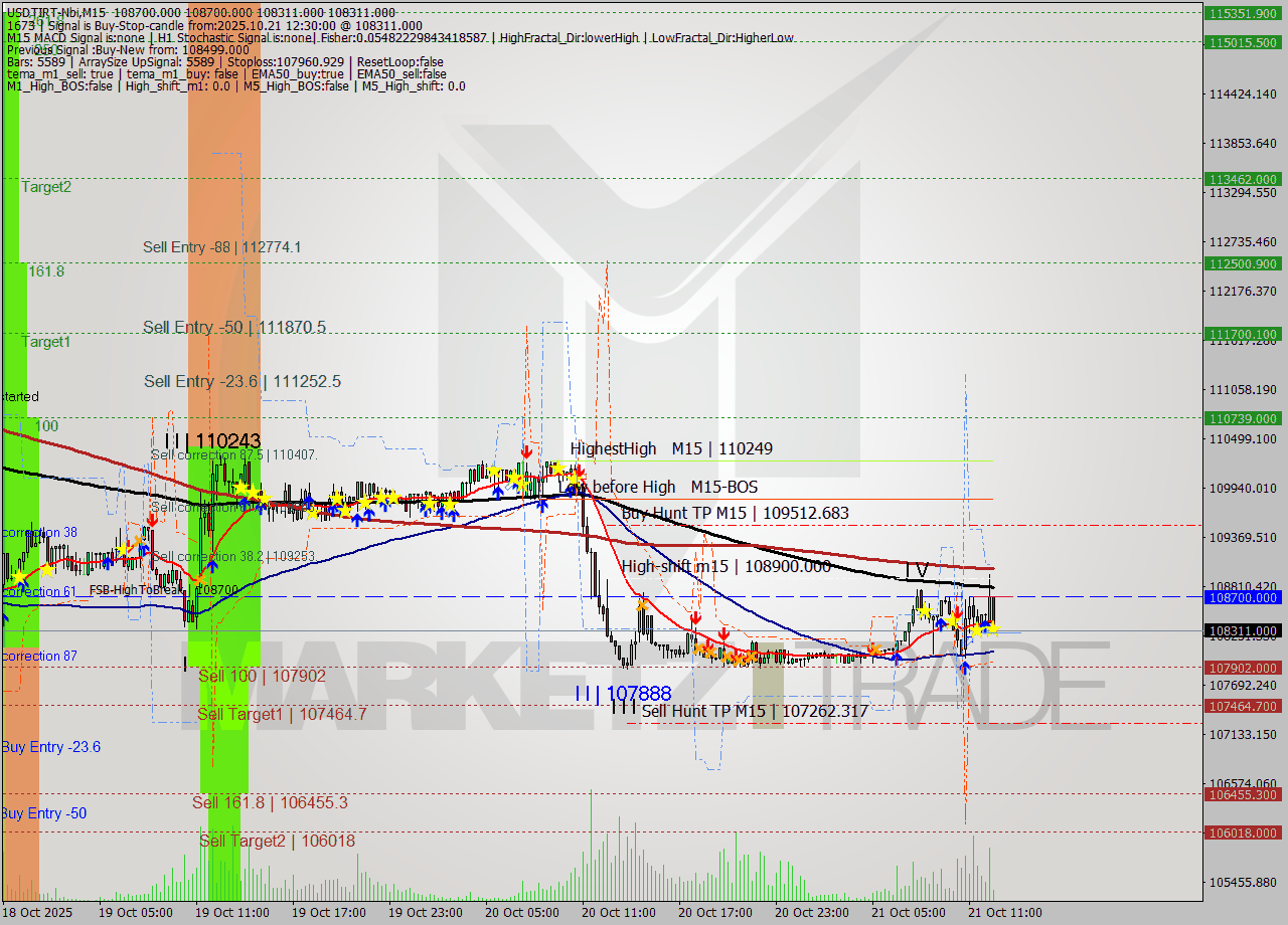 USDTIRT-Nbi M15 Analysis USDTIRT-Nbi M15 Signal