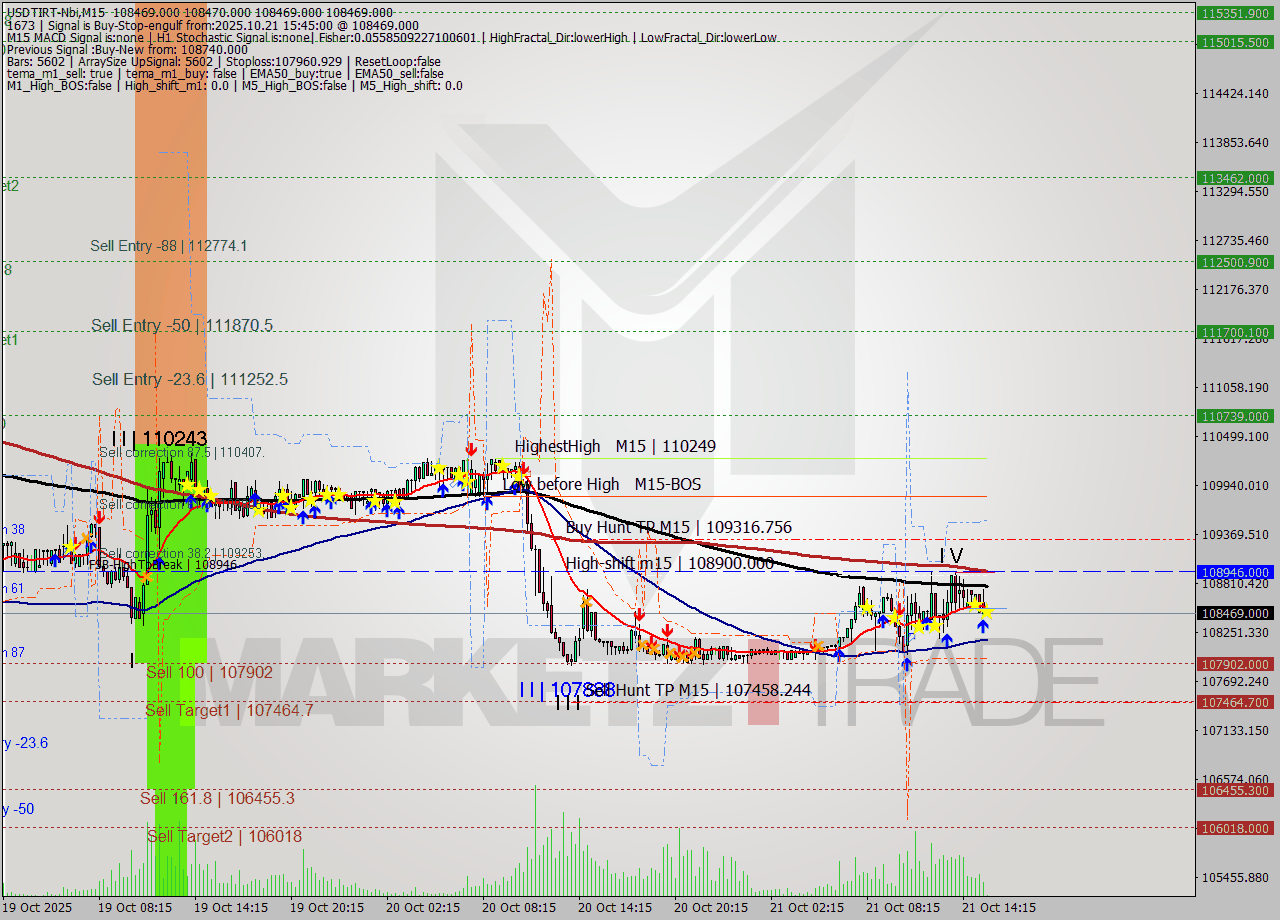 USDTIRT-Nbi M15 Analysis USDTIRT-Nbi M15 Signal