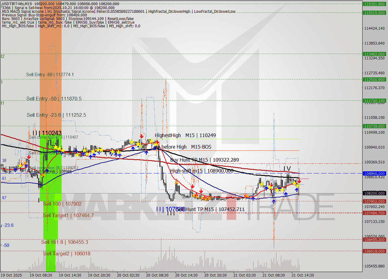 USDTIRT-Nbi M15 Signal