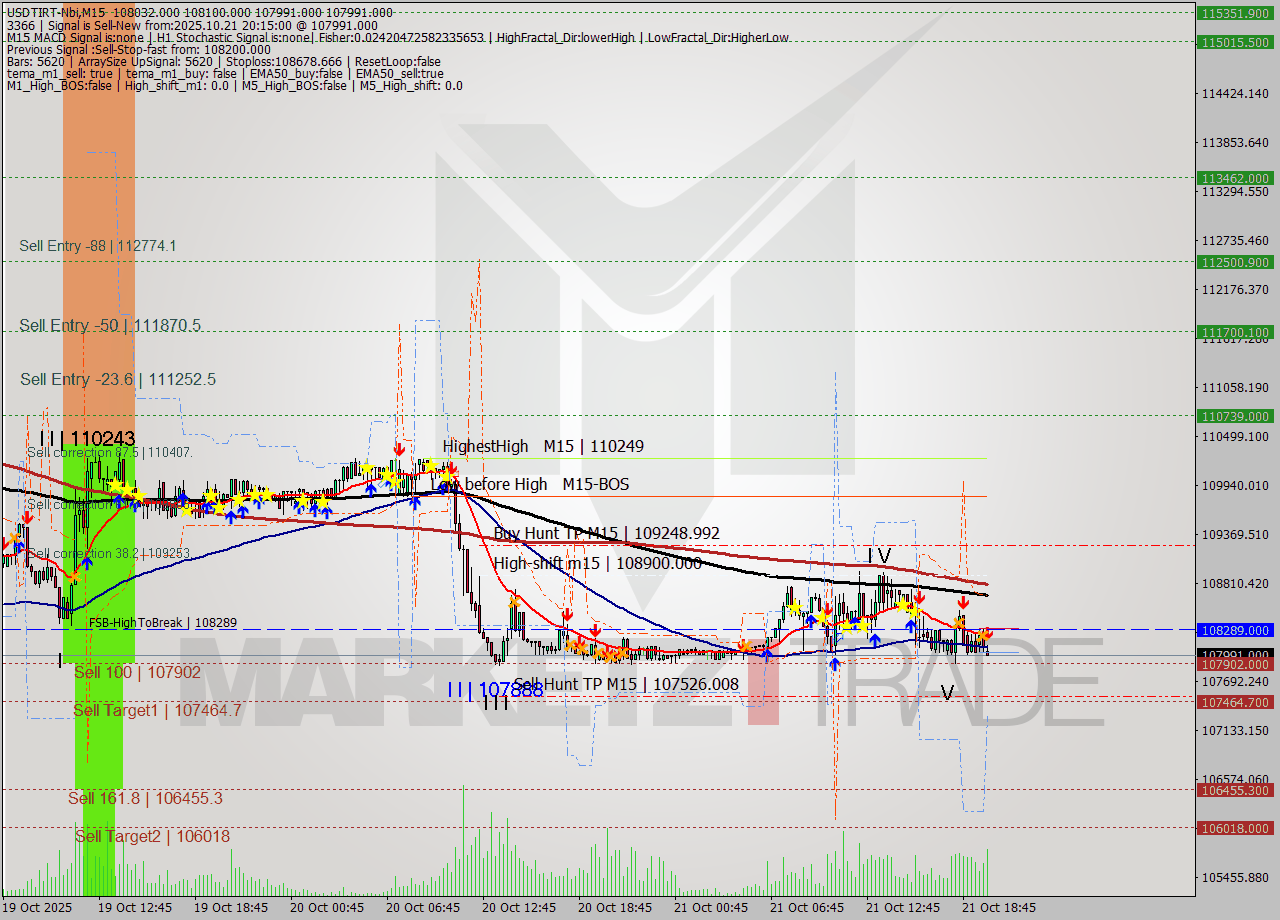 USDTIRT-Nbi M15 Signal