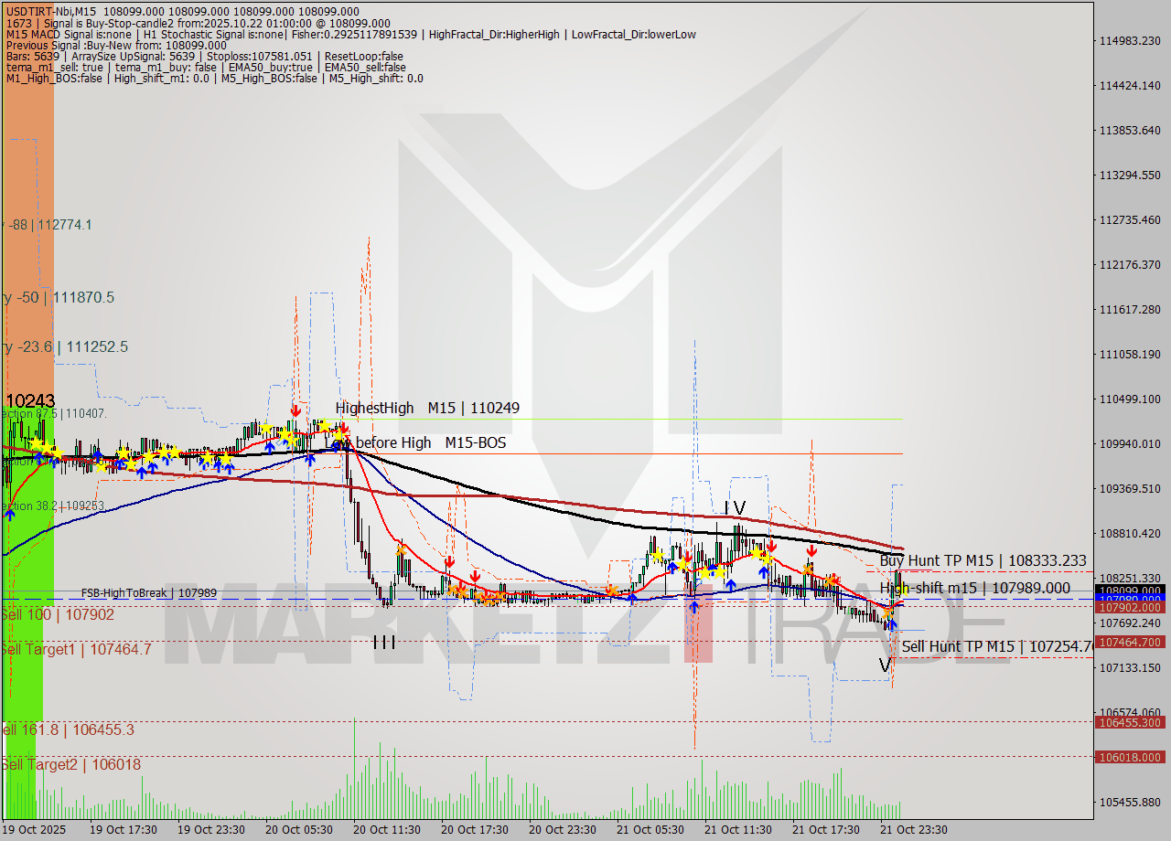 USDTIRT-Nbi M15 Signal