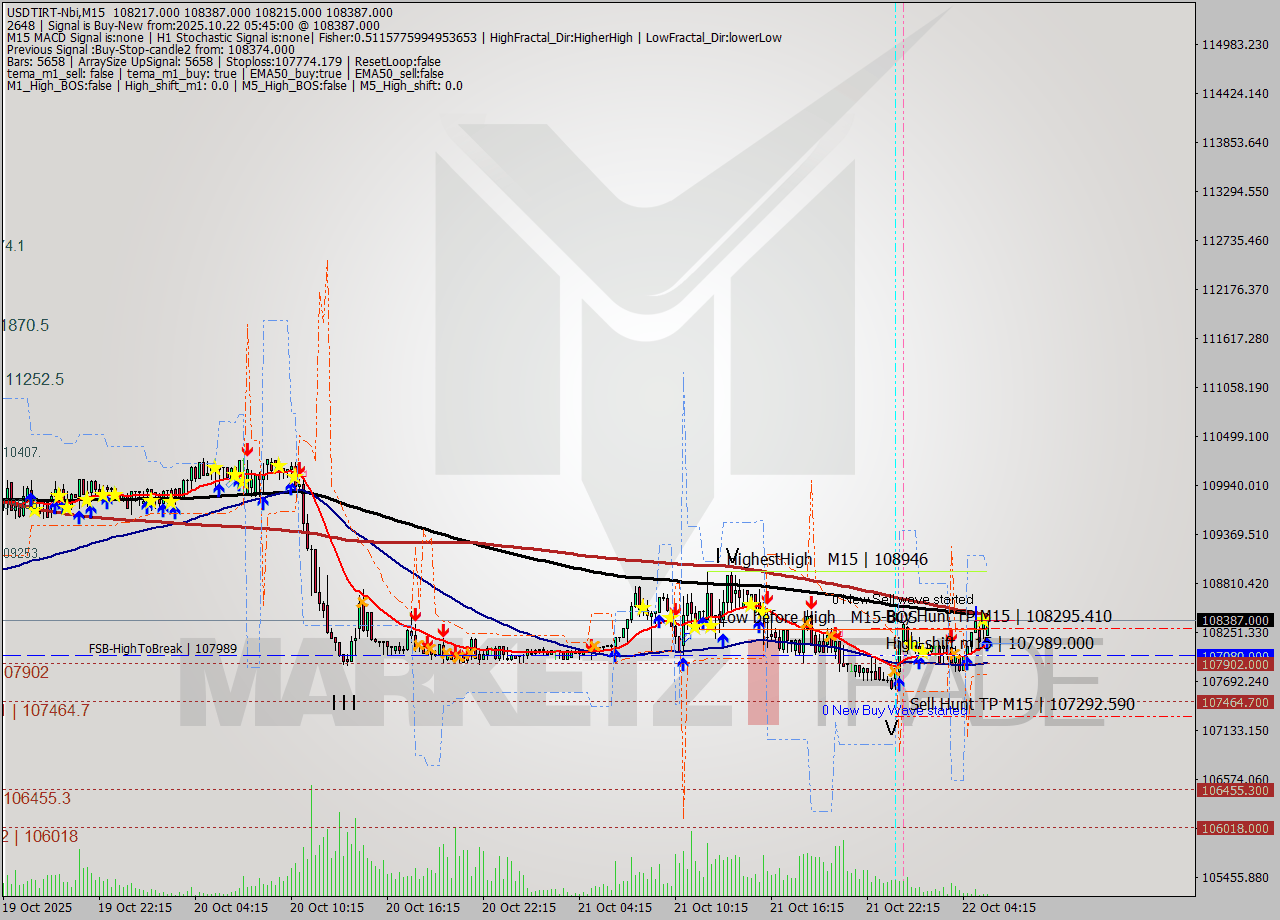 USDTIRT-Nbi M15 Signal
