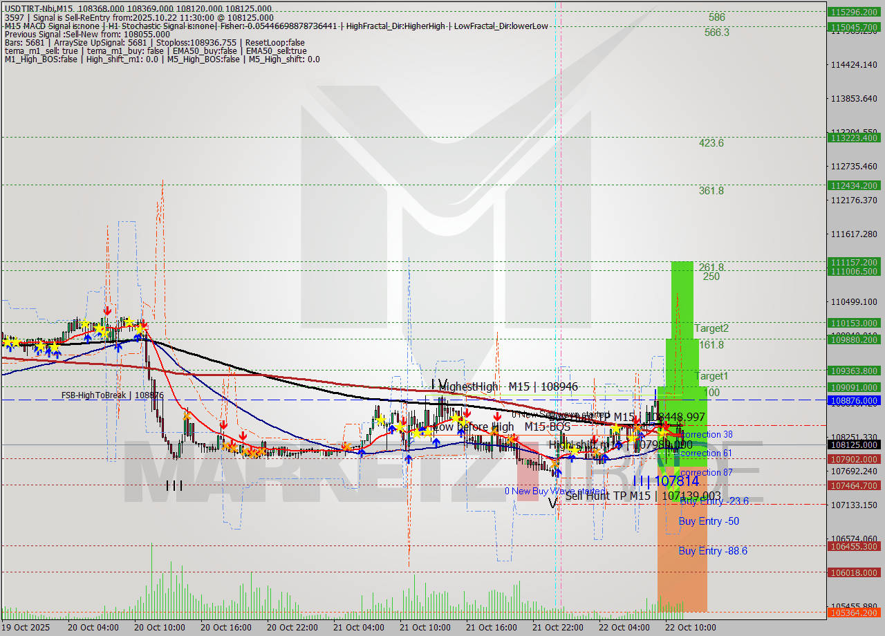USDTIRT-Nbi M15 Signal