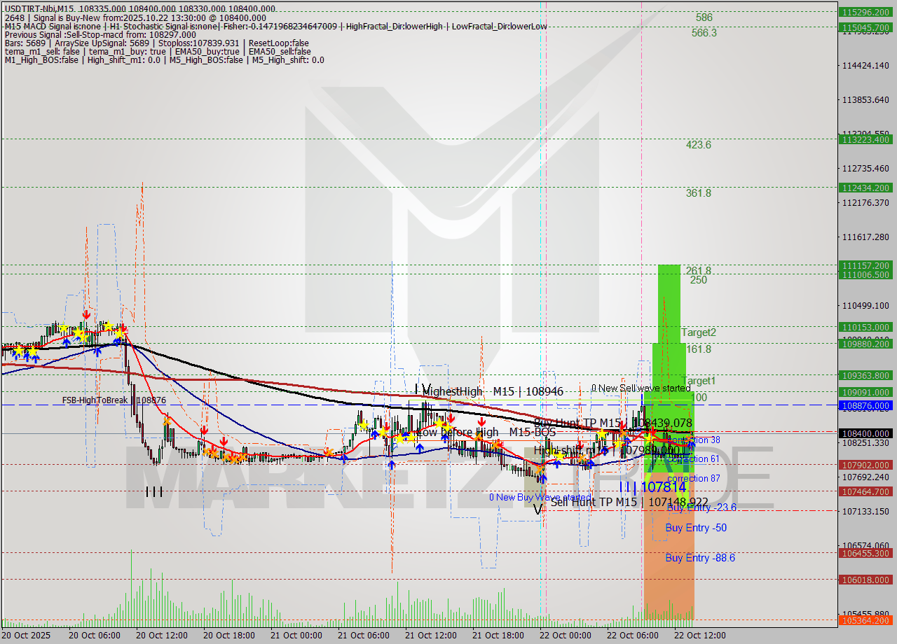 USDTIRT-Nbi M15 Analysis USDTIRT-Nbi M15 Signal