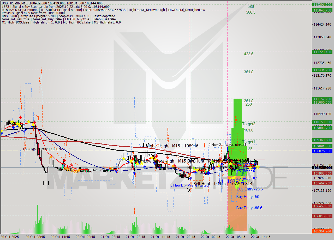 USDTIRT-Nbi M15 Signal