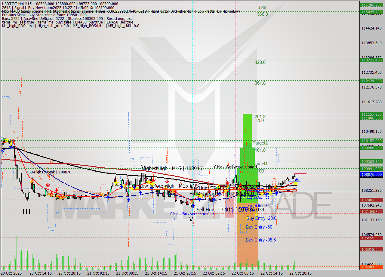 USDTIRT-Nbi M15 Signal