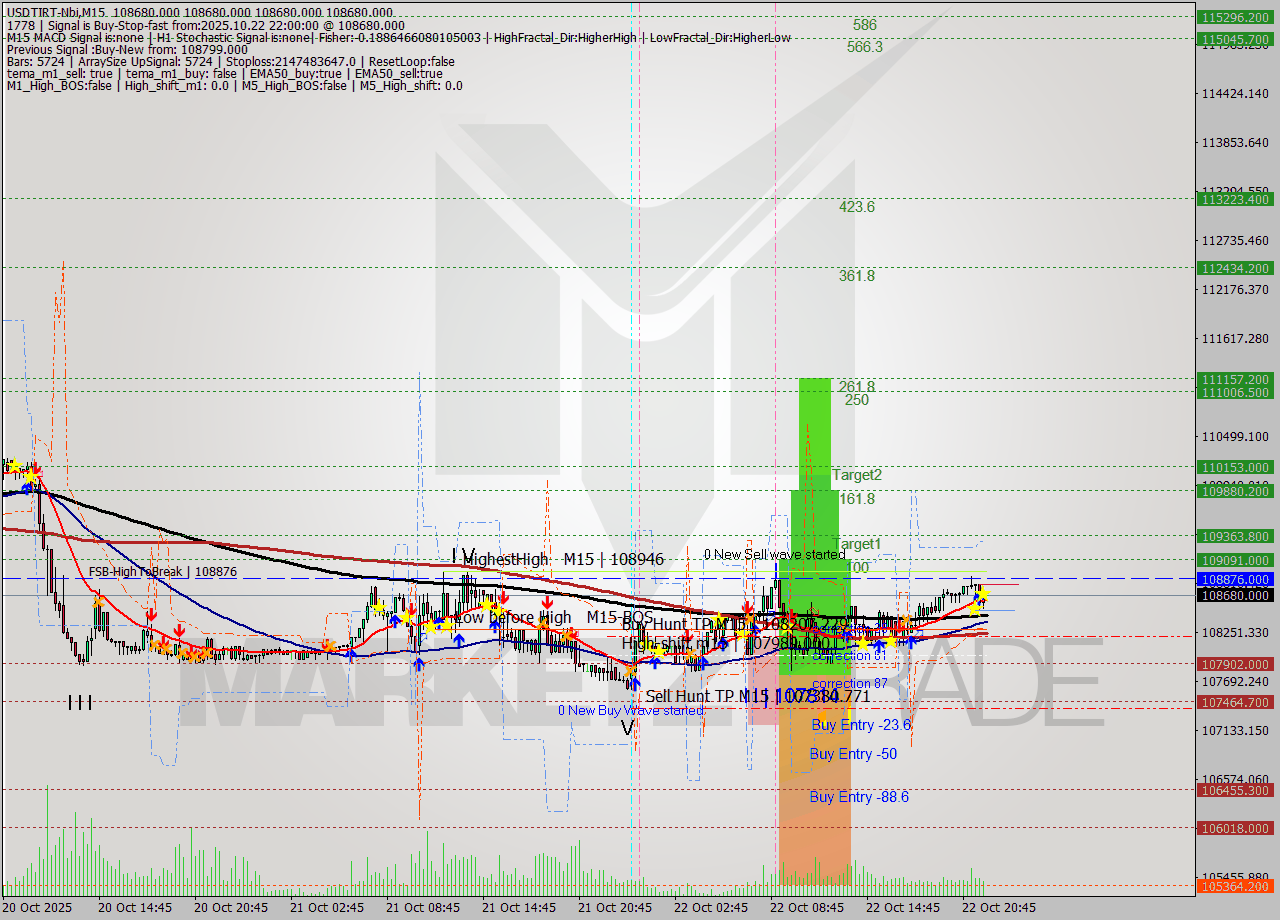 USDTIRT-Nbi M15 Signal