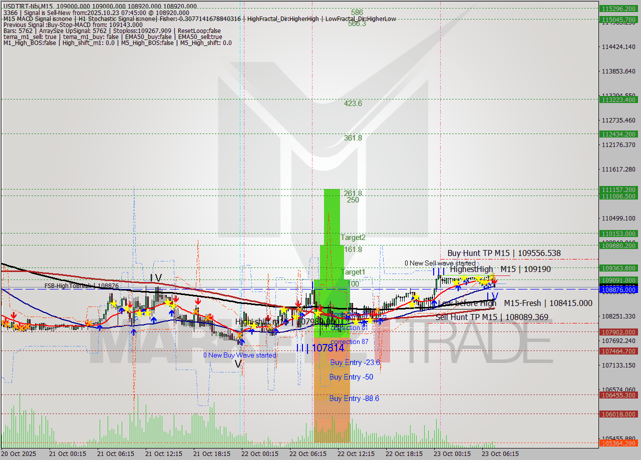 USDTIRT-Nbi M15 Analysis USDTIRT-Nbi M15 Signal