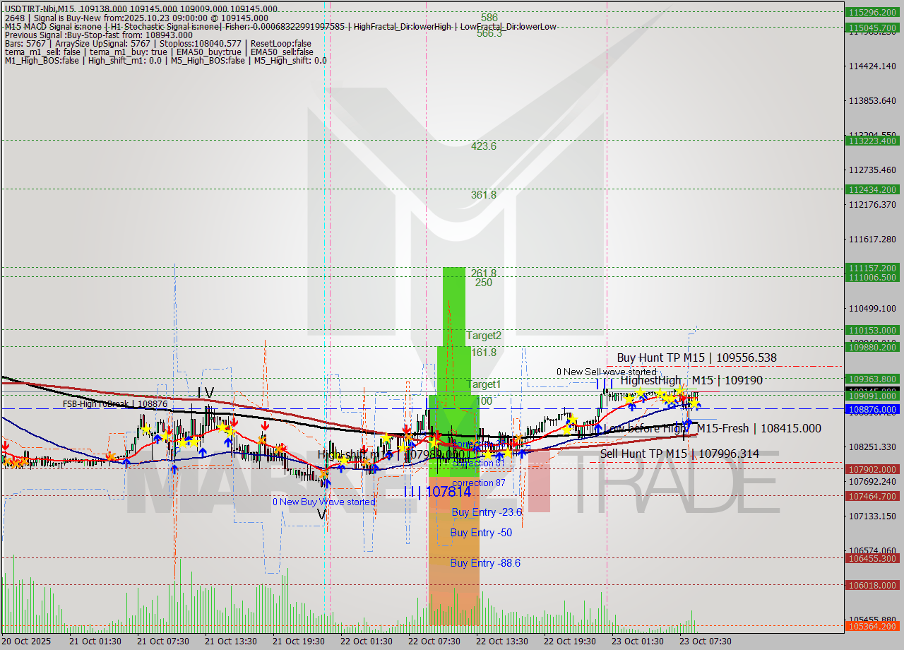 USDTIRT-Nbi M15 Analysis USDTIRT-Nbi M15 Signal