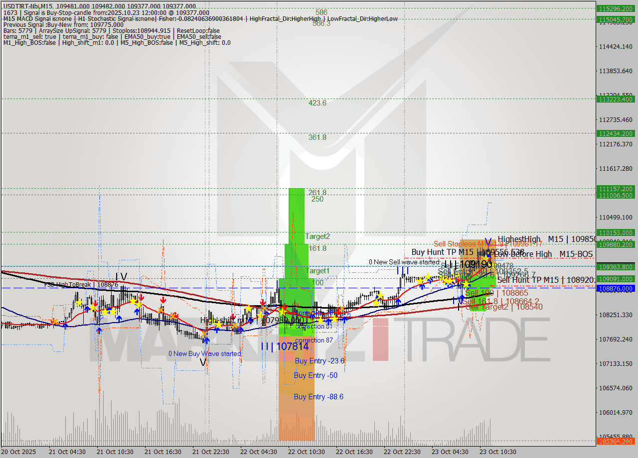 USDTIRT-Nbi M15 Analysis USDTIRT-Nbi M15 Signal