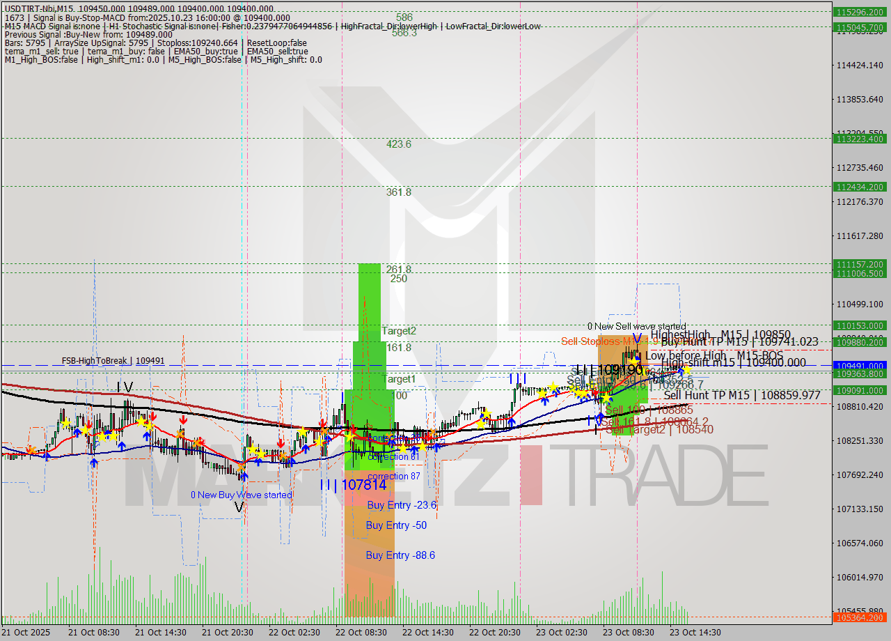 USDTIRT-Nbi M15 Signal