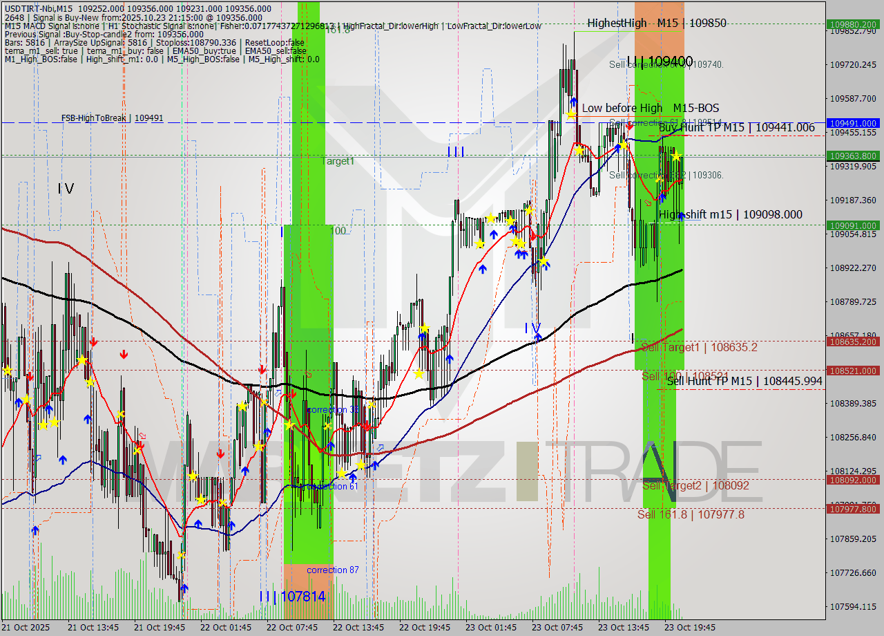 USDTIRT-Nbi M15 Signal