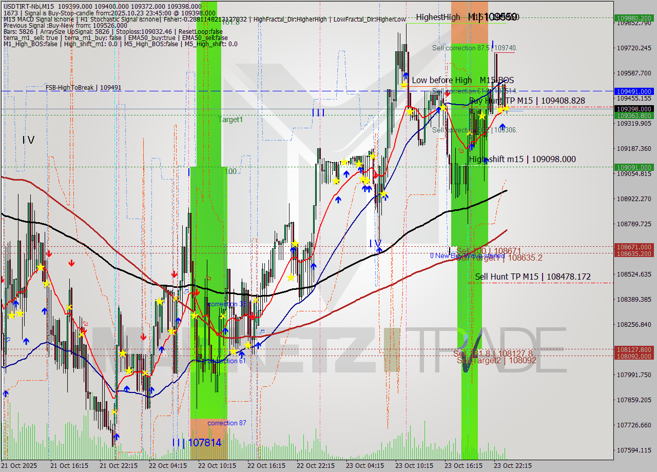 USDTIRT-Nbi M15 Analysis USDTIRT-Nbi M15 Signal